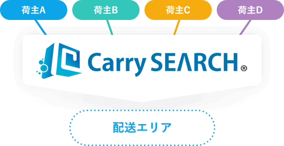 荷主A 荷主B 荷主C 荷主D|Carry SEARCH|配送エリア